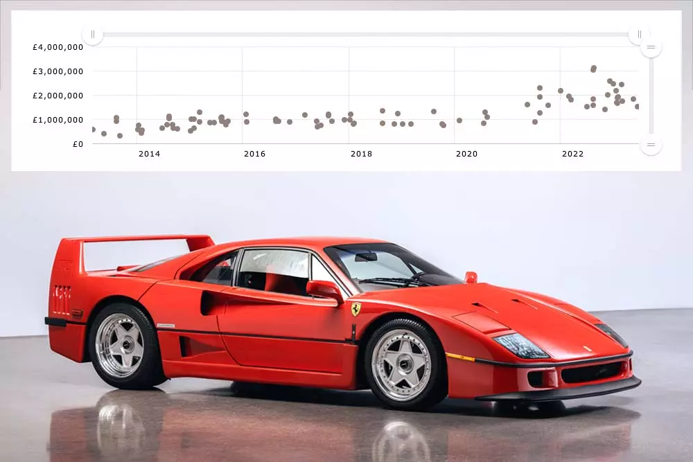 This chart from GlenMarch.com illustrates that Ferrari F40 auction sale prices over the last decade are showing a predictable pattern - UP! That's the F40 price record holder pictured: a 1990 F40 sold by Gooding & Company at Pebble Beach in 2022 for $3,965,000.