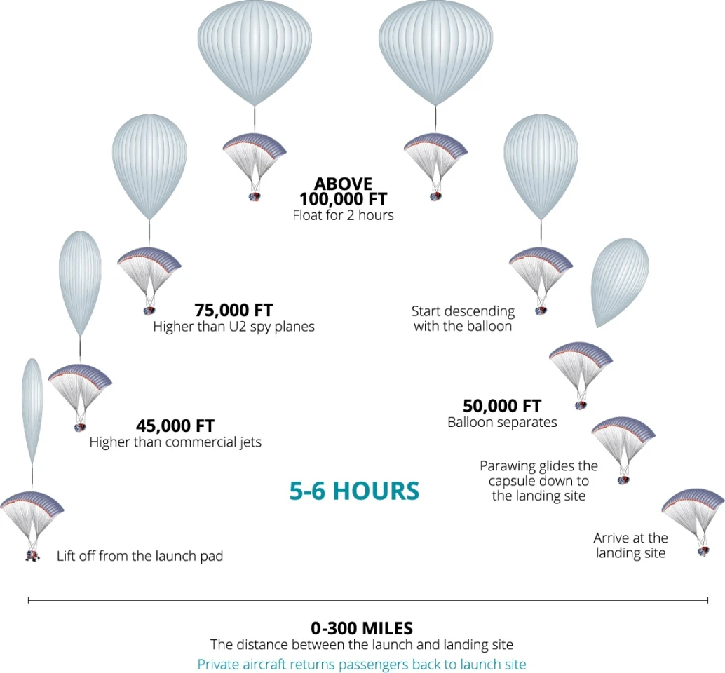 The flight plan (Image: World View Enterprises)