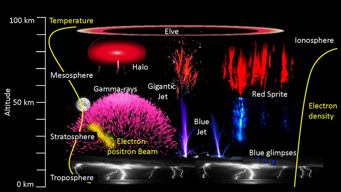 Upper atmospheric phenomena powered by thunderstorms, including terrestrial Gamma Ray Flashes and Transient Luminous Emissions (TLEs), electrical discharges that include blue jets, gigantic jets, red sprites, haloes, and elves