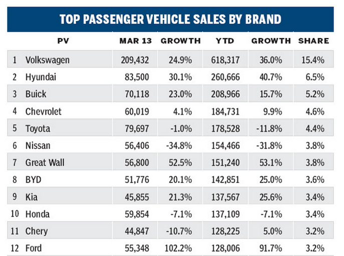 China's motor vehicle production (Source: www.chinadaily.com.cn/cndy/2013-04/20/content_16425271.htm)