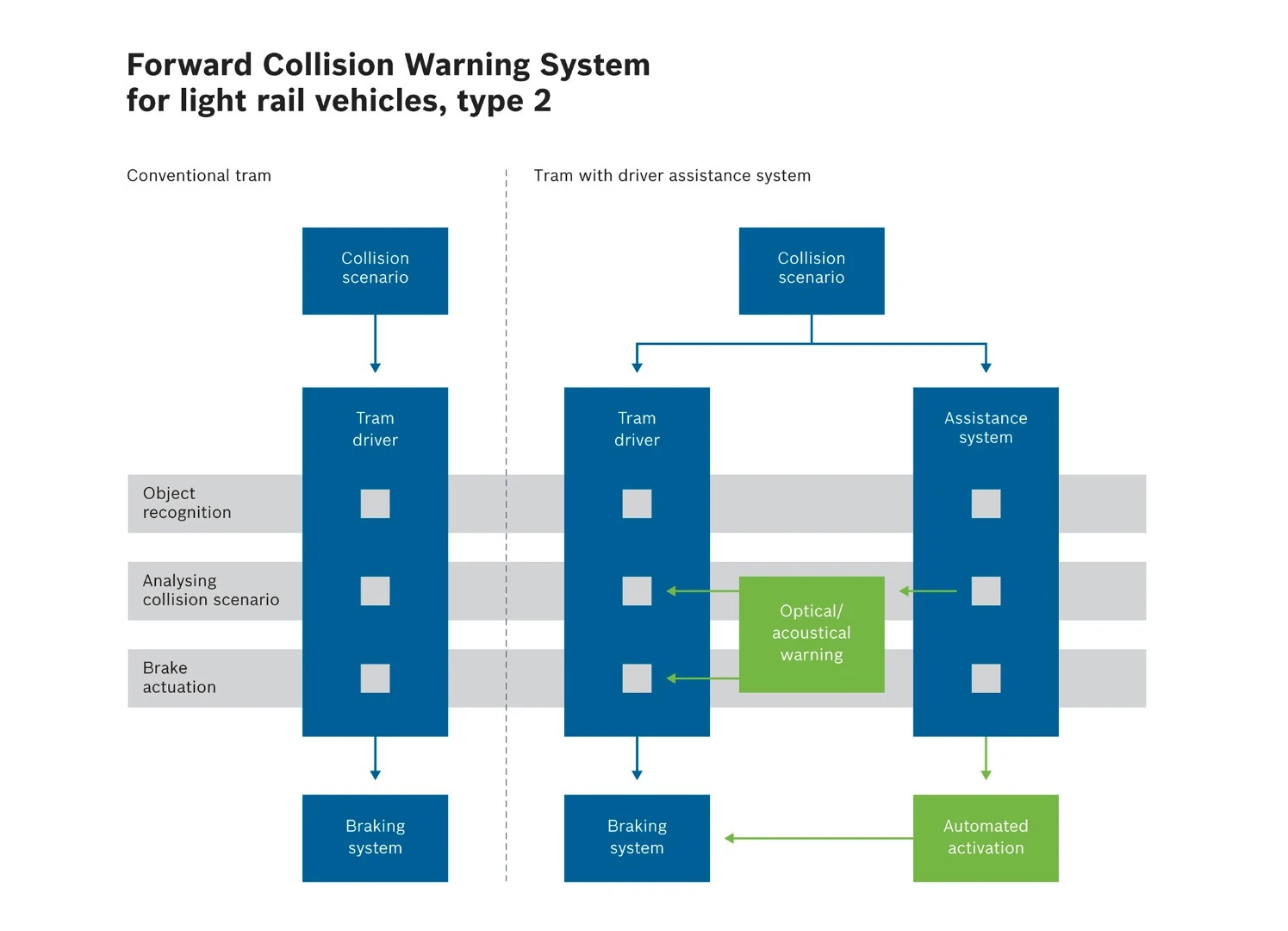 Rundown of the previous collision-warning system versus the new system