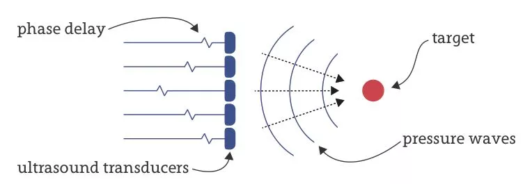 Operating principle of an ultrasonic phased array antenna (Image: Bristol University)