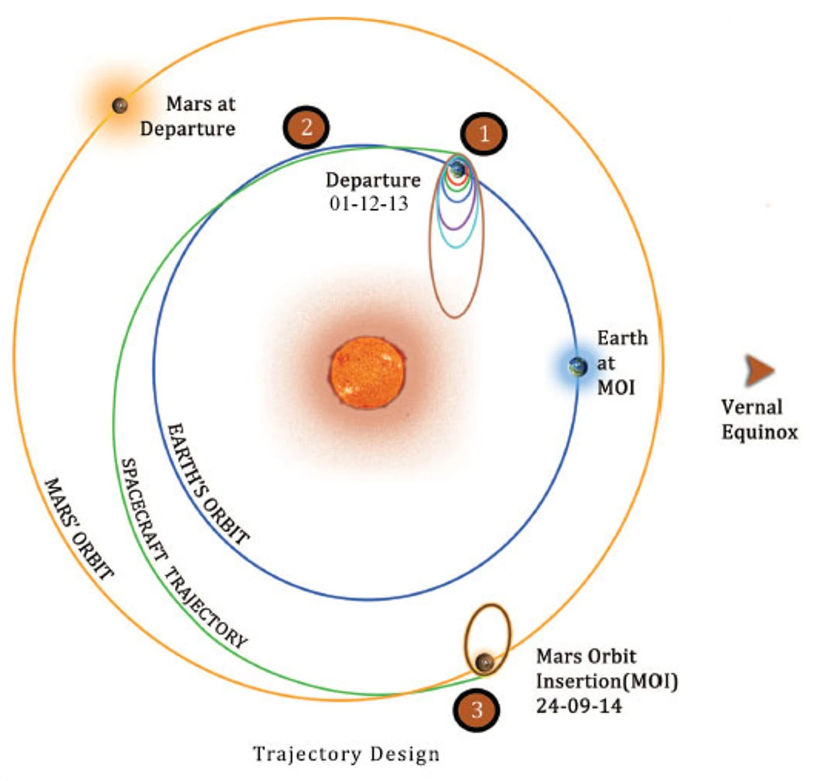 MOM orbital profile