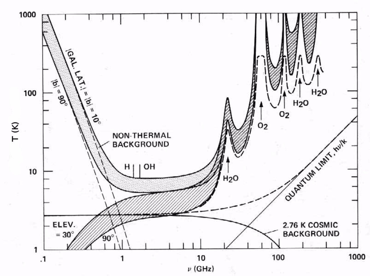 Diagram of the radio spectrum showing communication windows