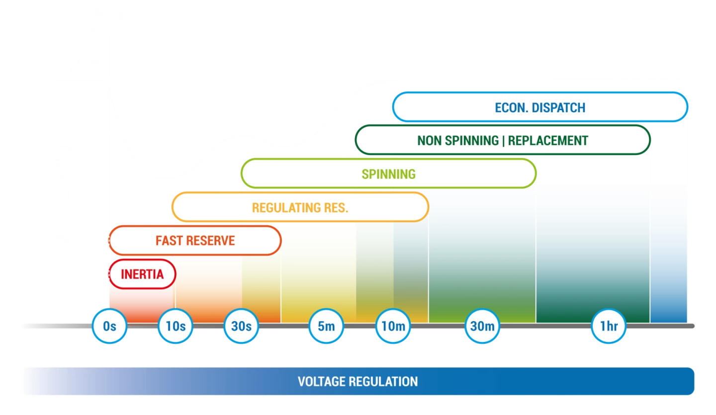 The technology can respond very quickly in certain configurations, making it a good alternative for load spike smoothing as well as longer term storage