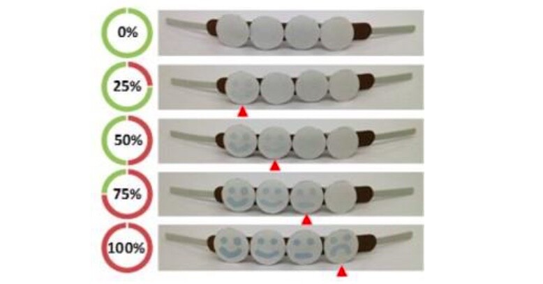 The first/smiliest face indicates that the user has only received 25 percent of their maximum safe amount of exposure, with the next two indicating 50 and 75 percent – once the last/grumpiest face has shown up, they've reached 100 percent and should get inside
