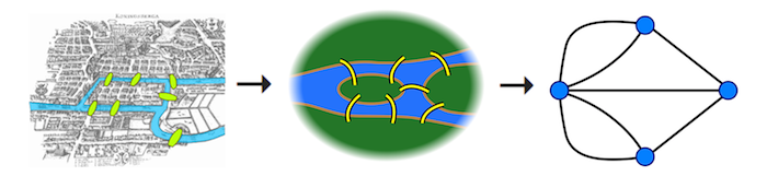 From the case study of the seven bridges of the city of Königsberg, Mathematician Leonhard Euler developed a general approach to solving the problem that came to be known as Graph Theory