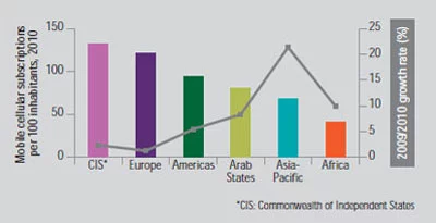 Mobile subscriptions per 100 people, 2010