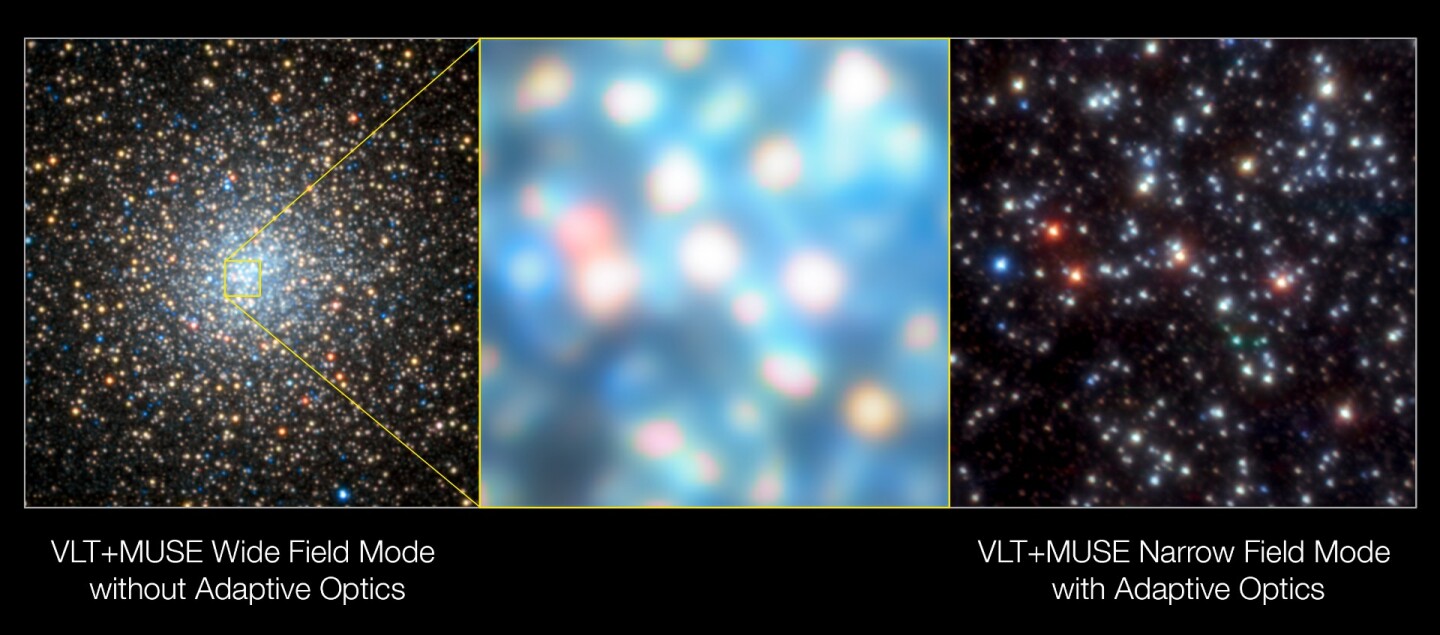Images showing globular star cluster NGC 6388 shown on the left without adaptive optics with MUSE in its wide-field mode, and on the right with adaptive optics in the narrow-field mode – the center image highlights the difference in clarity