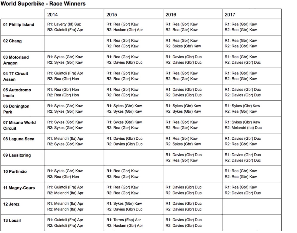 World Superbike Race results since the beginning of 2014 indicate Kawasaki's domination