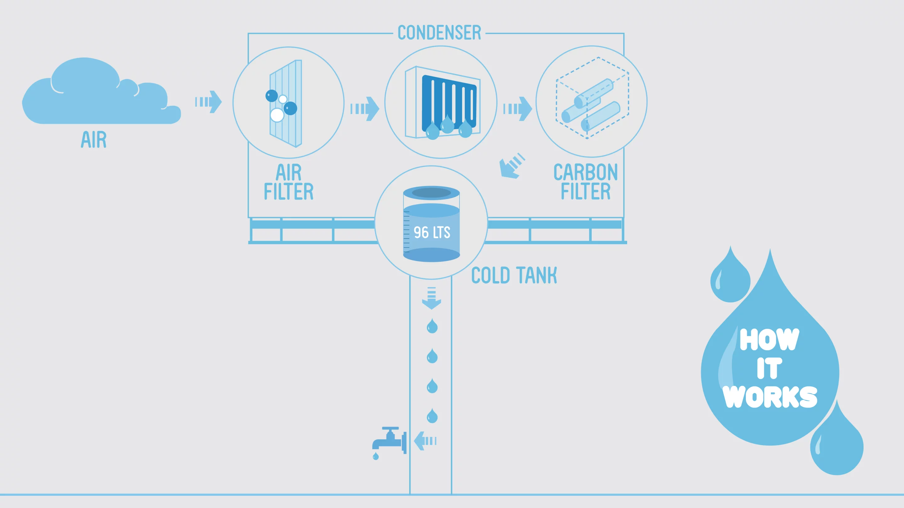 Diagram showing how the system works