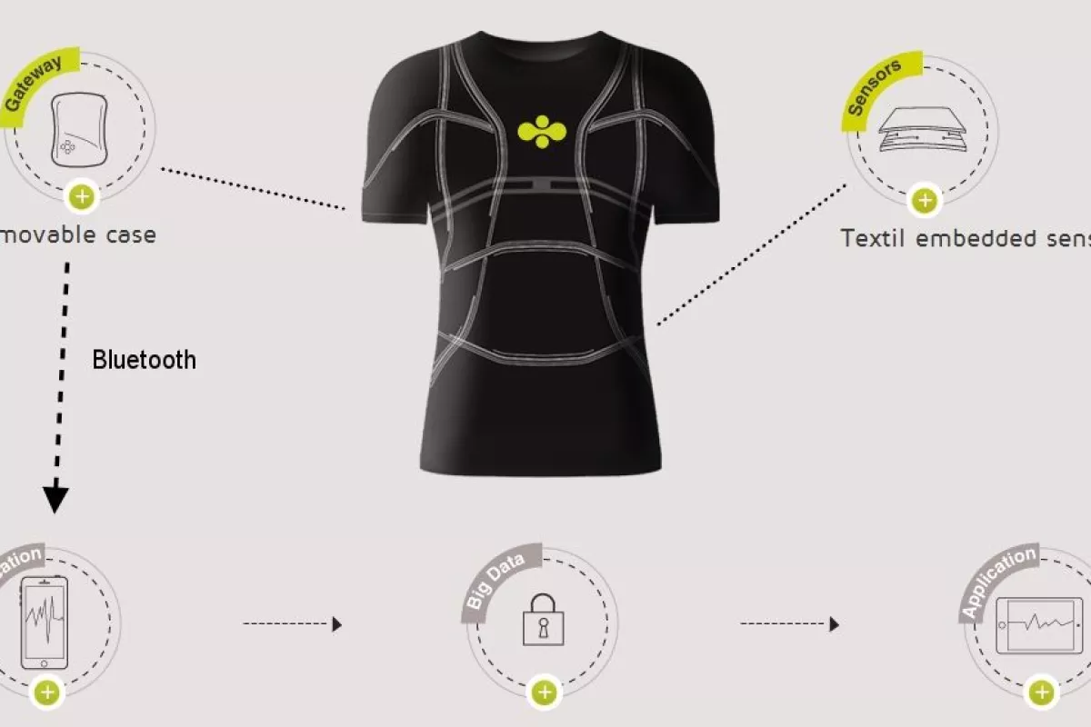 Cityzen Science's smart shirt integrates a sensor web, distributed intelligence, communications, and a smartphone app (Photo: Cityzen Sciences)