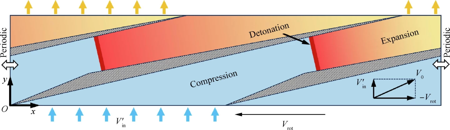 As the rotor spins, air is compressed, detonated, and expands before used as thrust in a continuous detonation wave