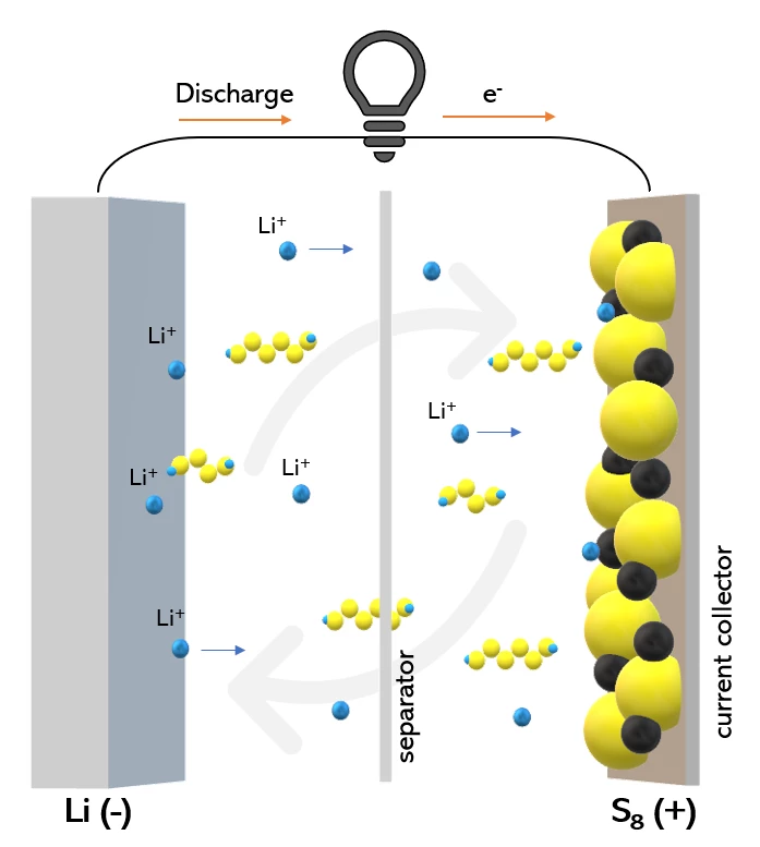 Unlike Li-ion batteries, Li-S batteries use inexpensive Sulfur as a cathode material. Yes, it's cheaper - but this tech also brings drawbacks like fewer charge cycles and slow charging