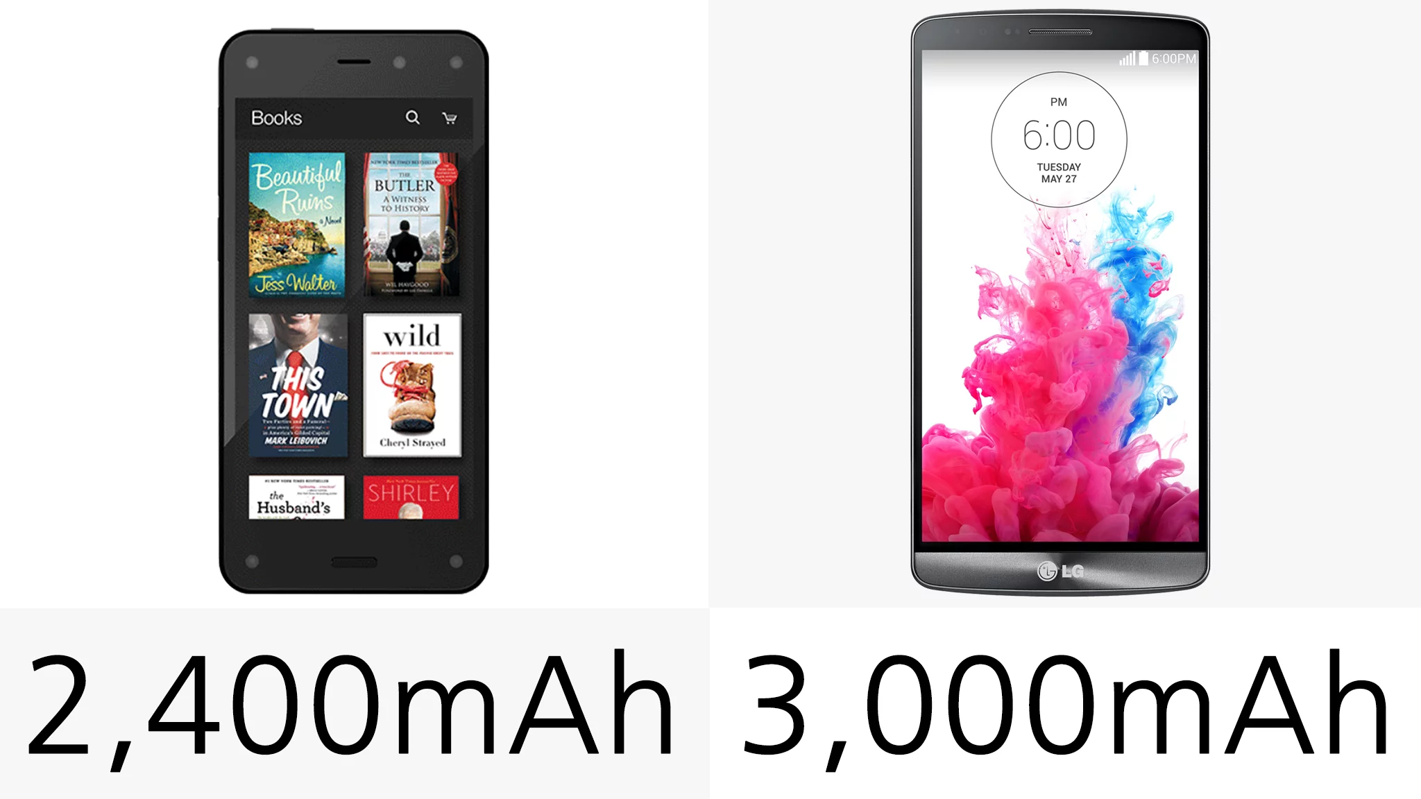 The LG G3 has the larger capacity battery