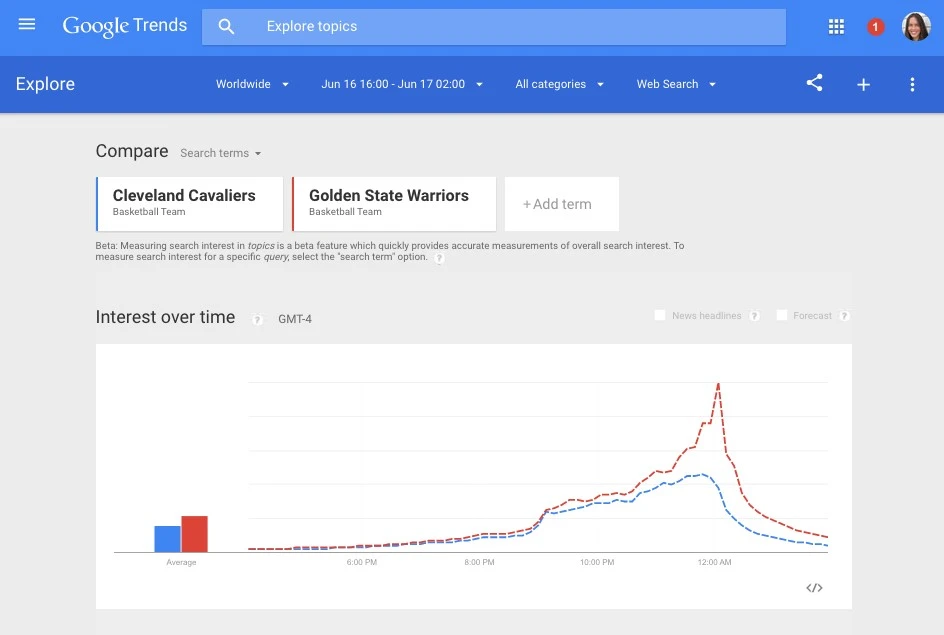 Google Trends now offers real time search data