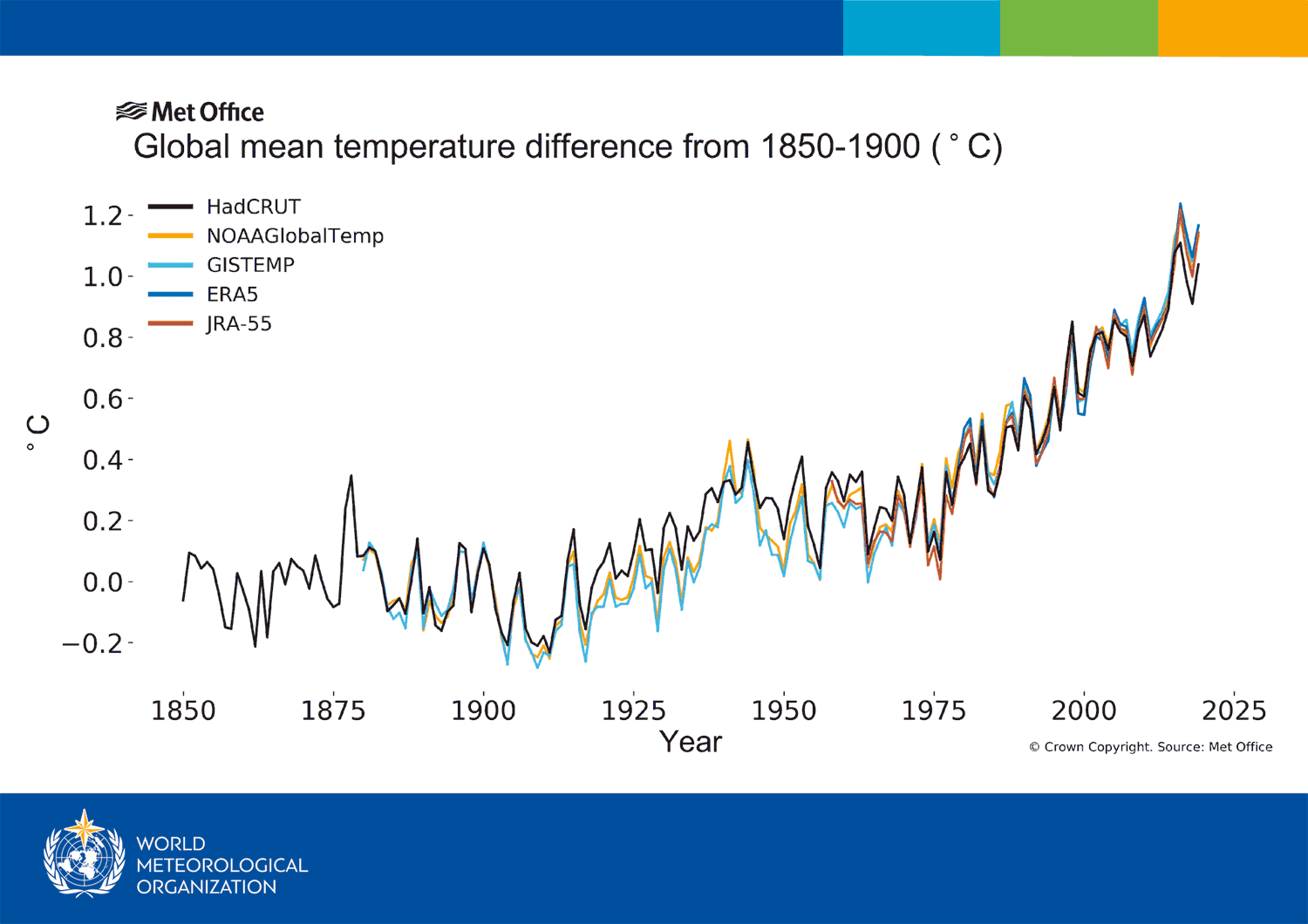 Charts illustrating the changes in global mean temperature, sea level and Arctic ice extent over the last few decades