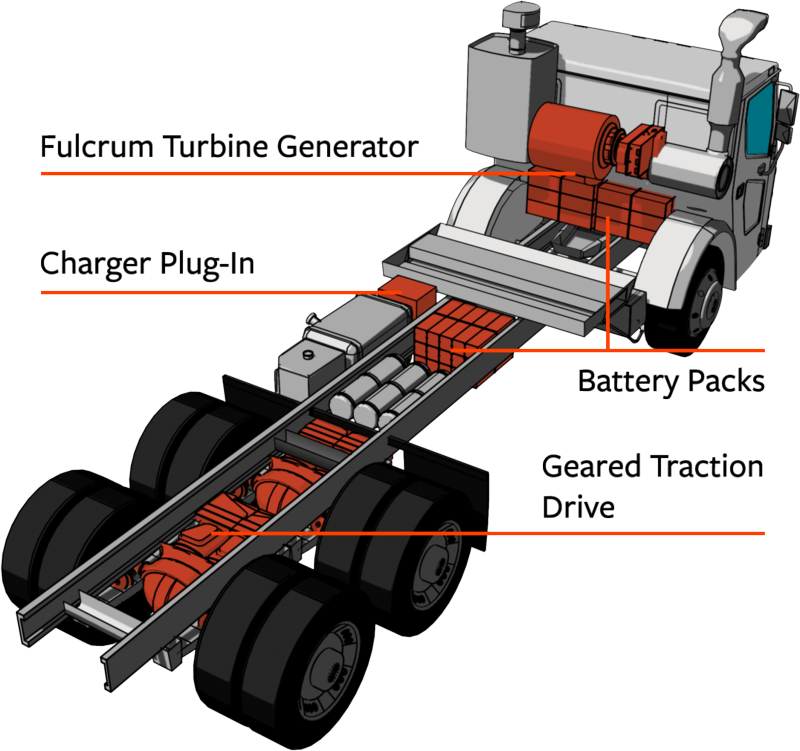 The GTD used in the Mack on display is Wrightspeed’s two-speed gearbox with integrated motor, designed specifically for heavy use. There are two on each axle