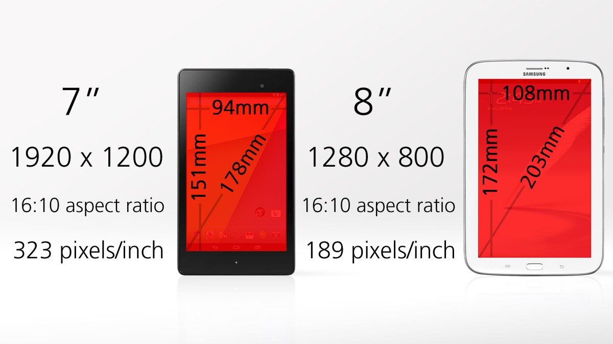 The Note 8's screen is quite a bit larger, but the Nexus 7's is much sharper