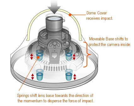 Shock absorption capabilities of the Canon VB-C500VD camera
