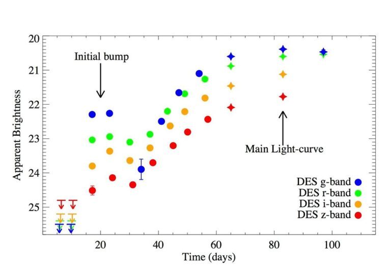 When the brightness of the object is plotted out, a clear spike is seen, followed by a dip, then an even more intense burst during the main sequence of the supernova