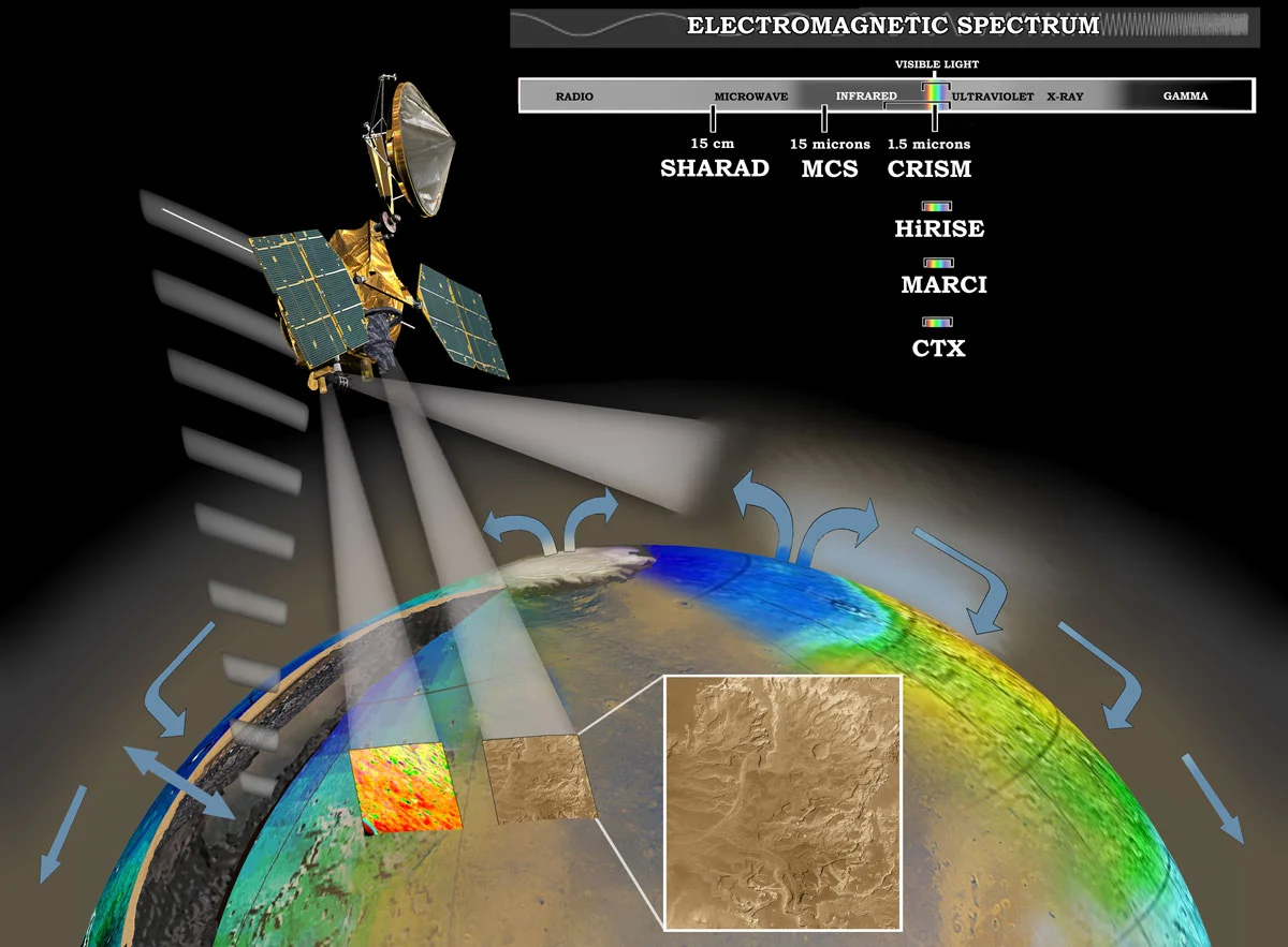 Artist's concept showing how the MRO’s instruments study water on Mars (Image: NASA/JPL)