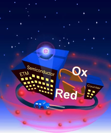 A diagram demonstrating how the sensitized thermal cells work. Heat causes electrons to move from the semiconductor into the electron transport layer (ETM), then through an external circuit (the car) into the counter electrode, where redox reactions transport some copper ions back into the semiconductor to start the cycle over again