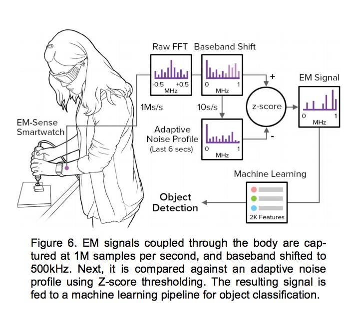 Em-Sense machine learning to detect objects