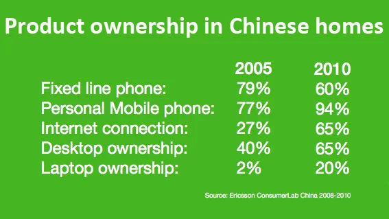 High technology product ownership in Chinese homes will surpass the ratios of many developed countries in the near future