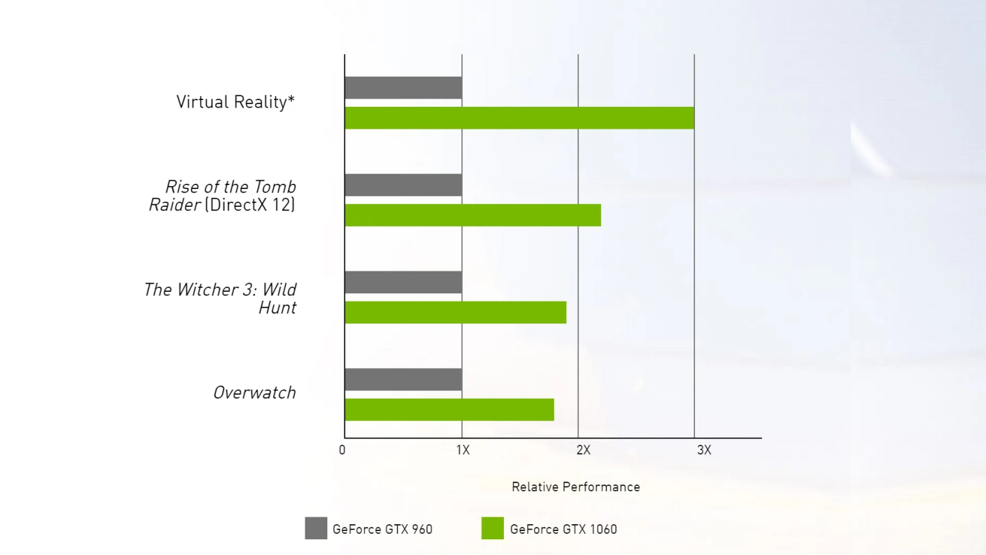 According to Nvidia, that means you can expect big performance increases in games AAA games like Rise of the Tomb Raider and The Witcher 3: Wild Hunt