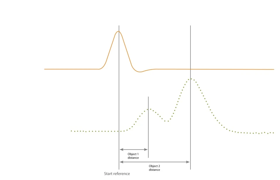 Leddar optical time-of-flight signal processing