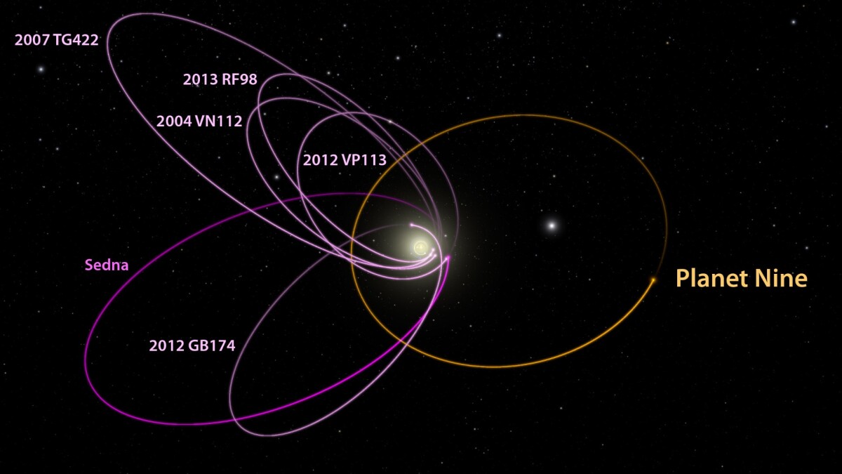 Orbit of the hypothetical ninth planet