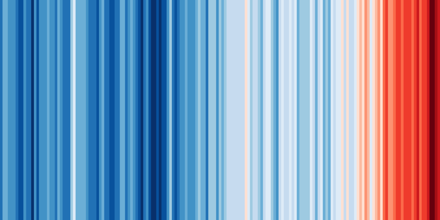 The warming stripes for the entire globe (from 1850-2018) show one of the clearest trends of all