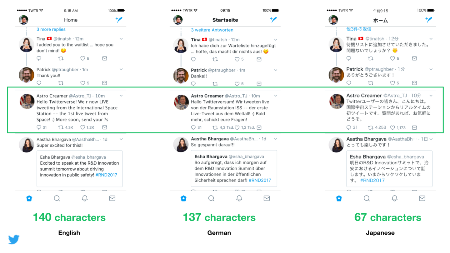 Twitter puts 280character tweets to the test