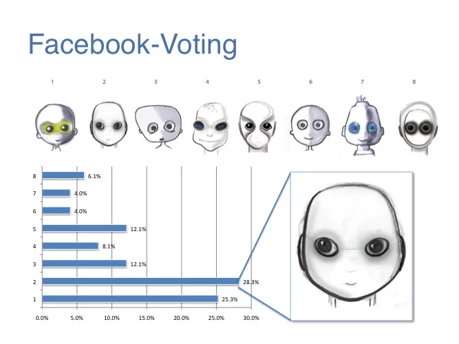 Results of the poll to choose Roboy's face