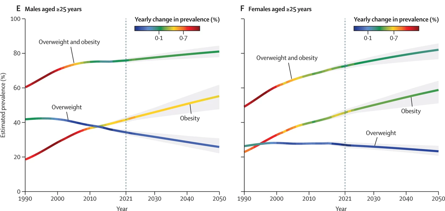 Published in The Lancet: estimated and projected prevalence of overweight and obesity combined, and separately, in male and female adults from 1990 to 2050 in the USA. The dotted vertical line indicates the point from which prevalence estimates start to be forecasts