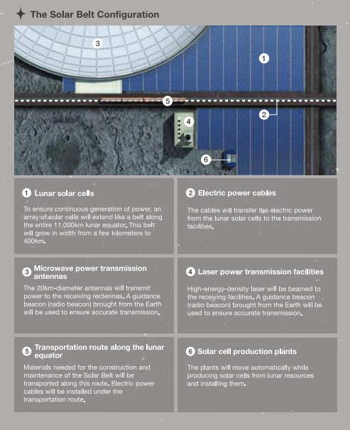 The power transmission process explained (Image: Shimizu Corporation)