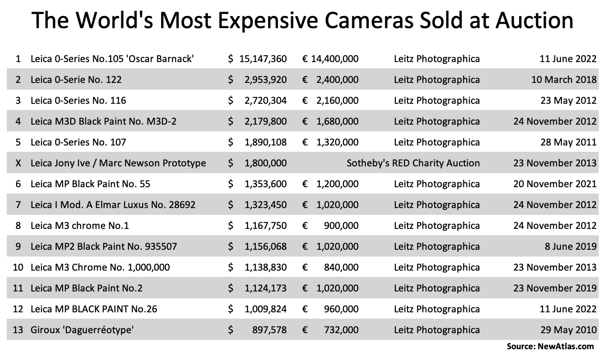 Leitz Photographica (formerly WestLicht Photographica) is quite clearly the world's premier vintage camera auction house. Links to all of these cameras are available at NewAtlas.com