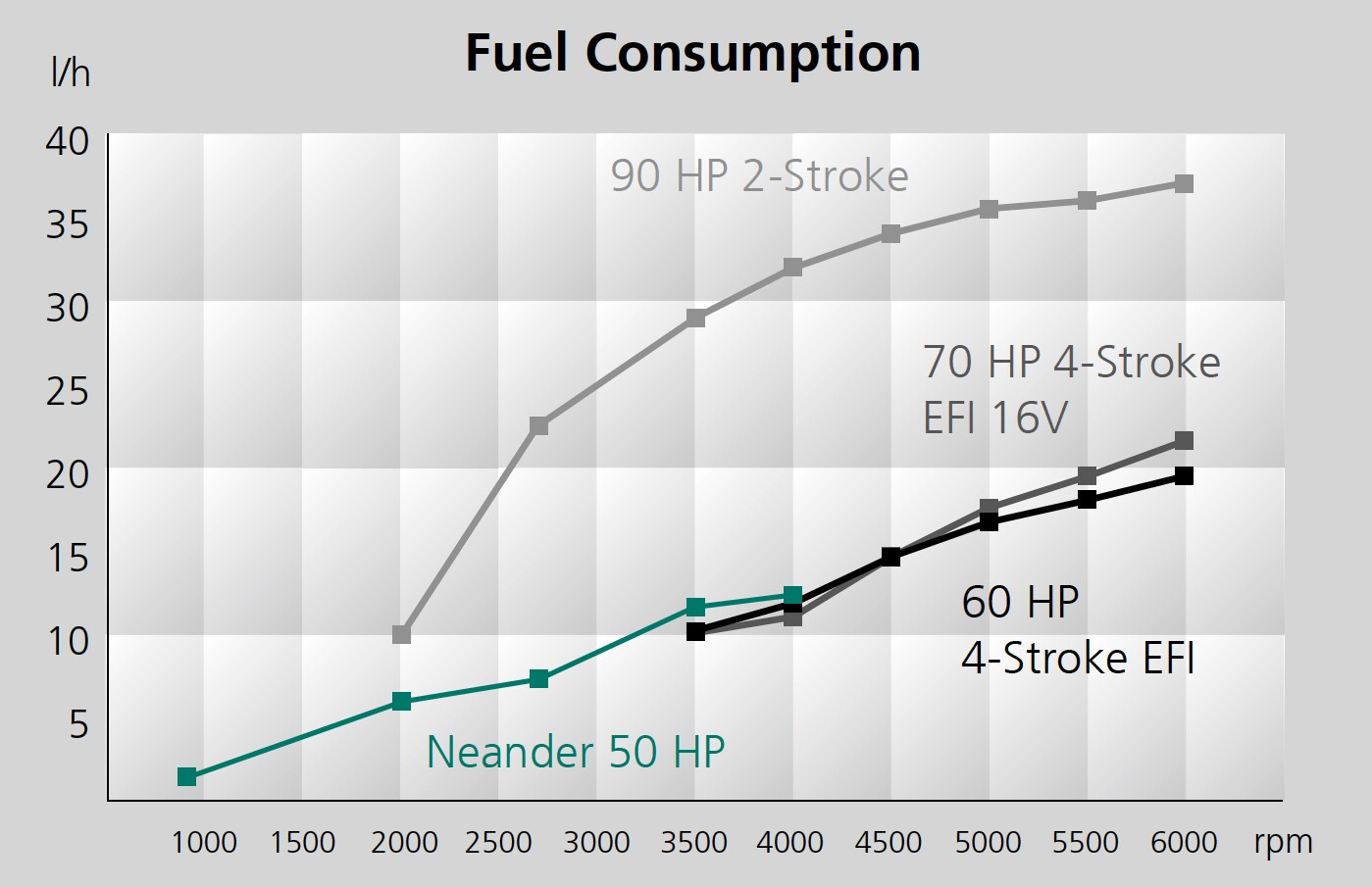 Fuel consumption comparisons