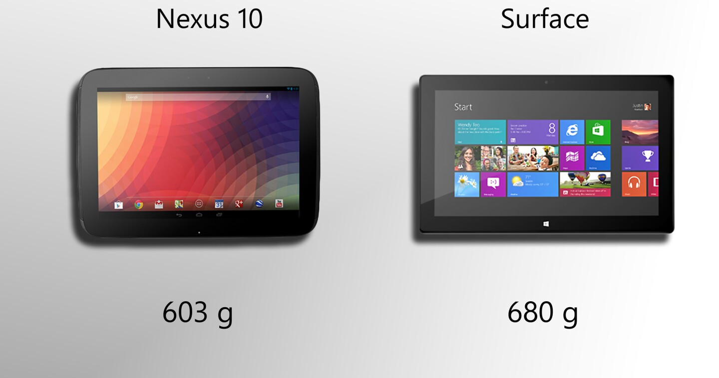 The Nexus 10 is lighter