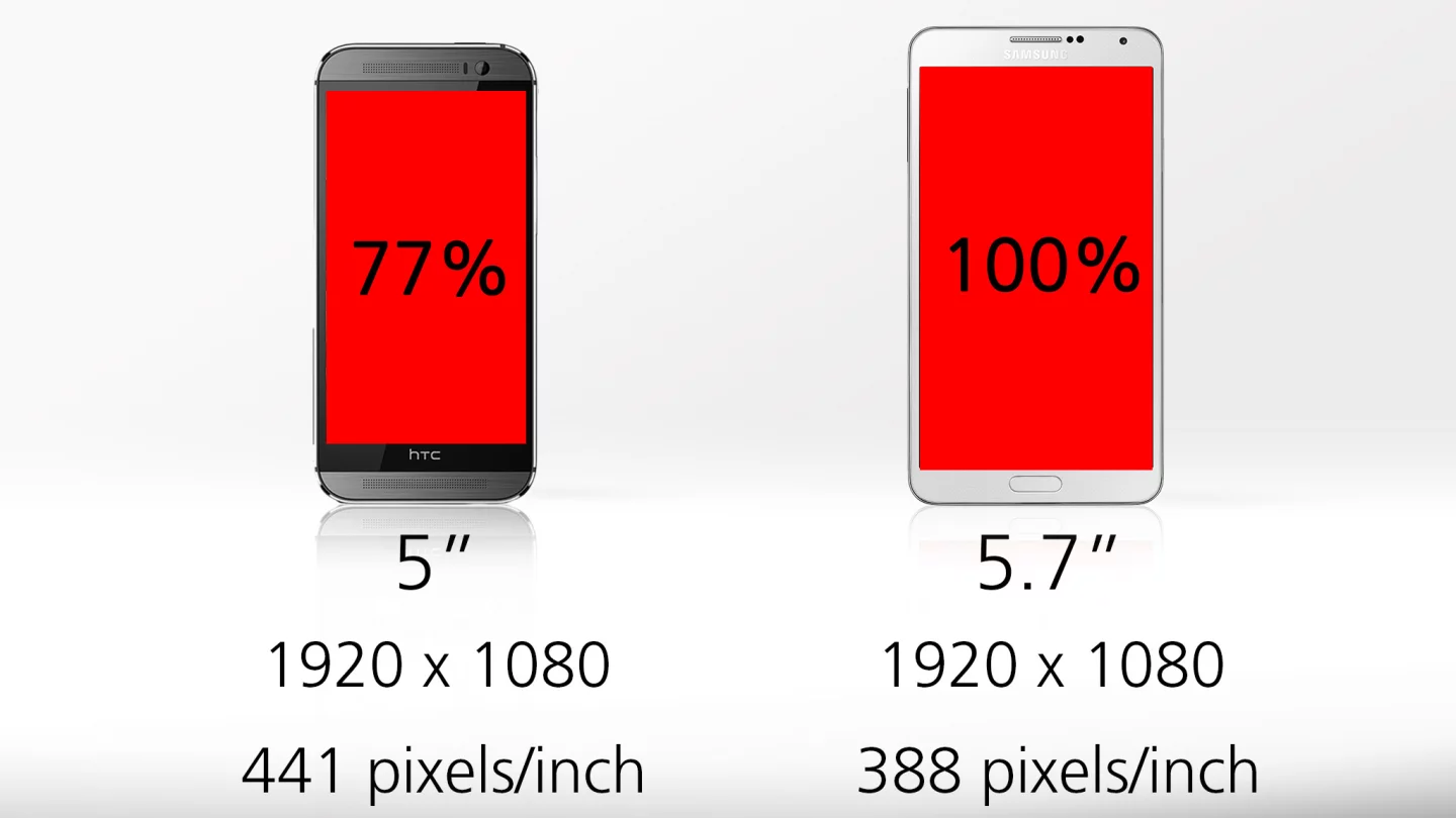 The One M8 may be close in size, but its screen is only 77 percent as big as the Note's