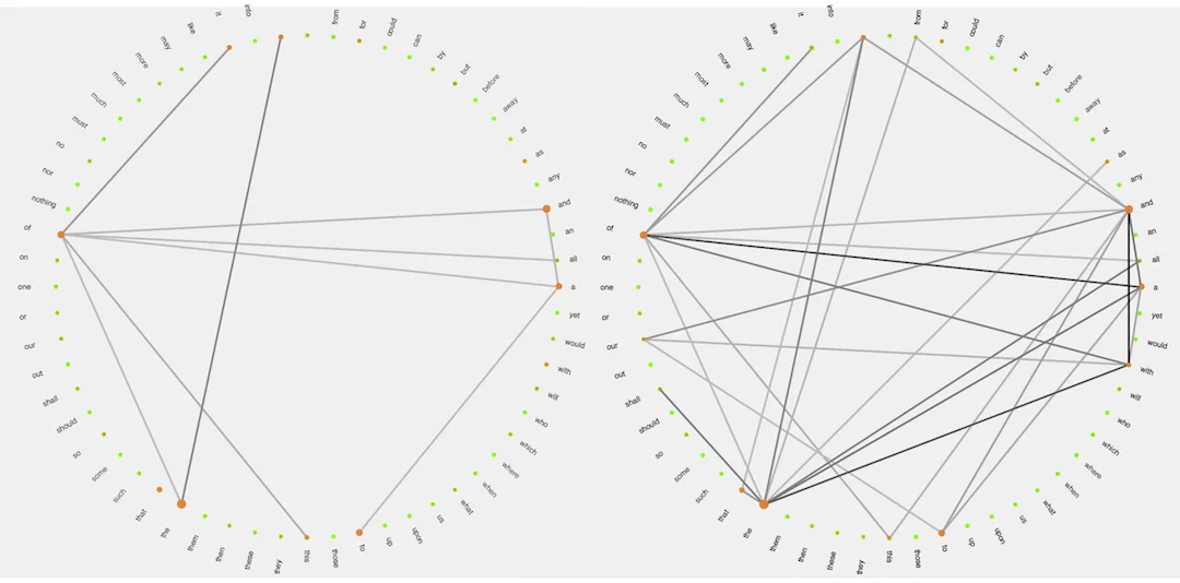 On the left is the word adjacency fingerprint of Shakespeare, with Christopher Marlowe's on the right