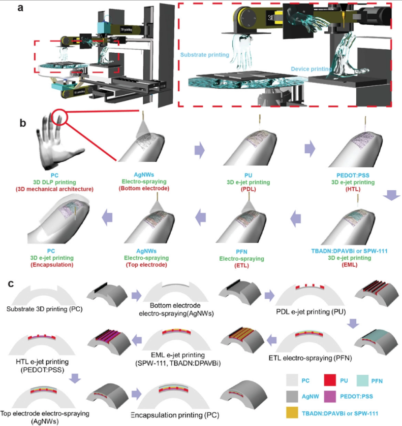 The multi-stage DLP/e-jet print process