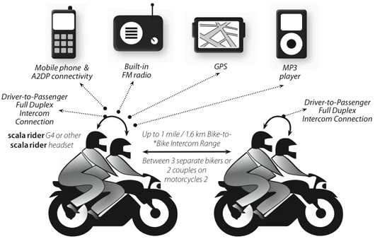 The scala rider G4 connects to a wide range of devices