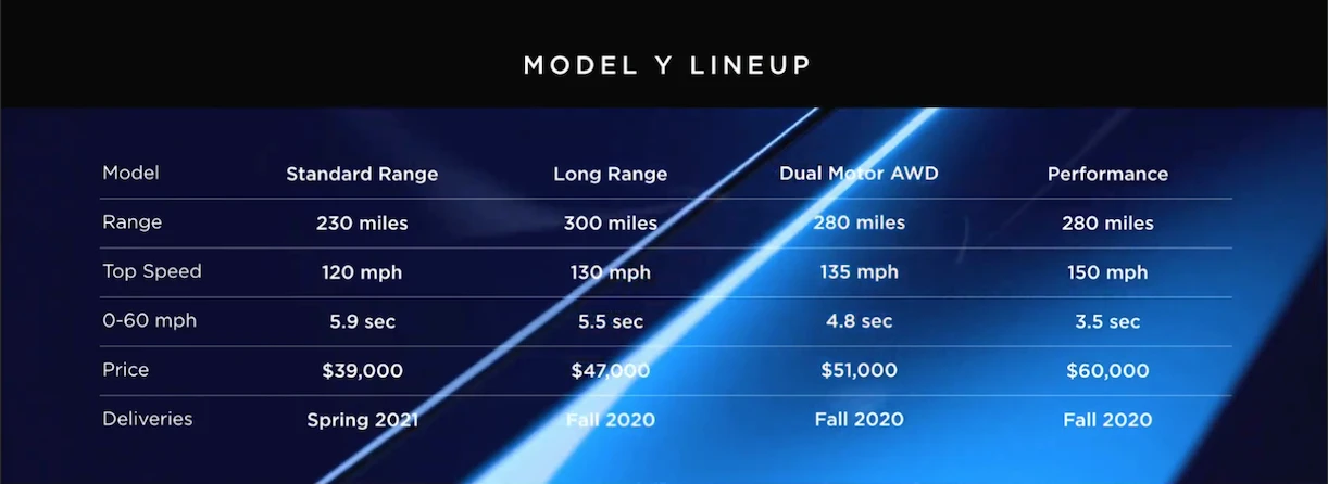 Specs of the Model Y variants at launch (though the price has been tweaked since)