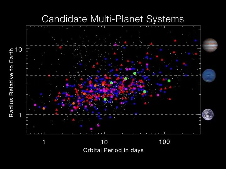 Multi-planet systems identified by Kepler (Credit: NASA - Tim Pyle)