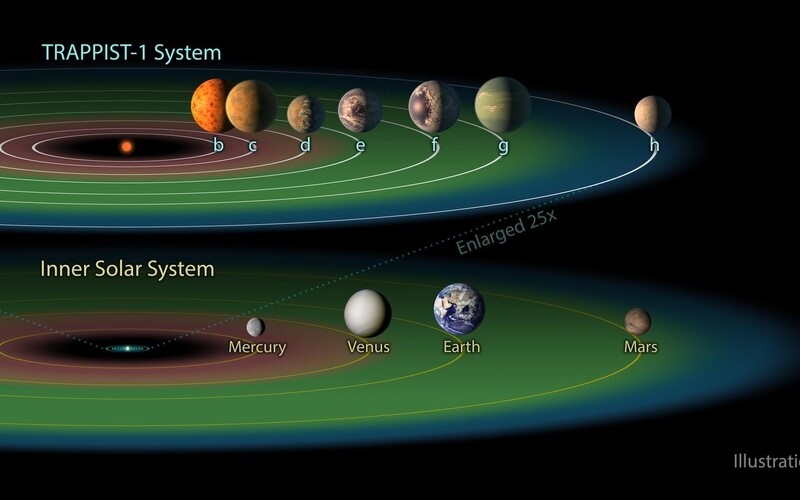 The habitable zones of the solar system and TRAPPIST-1, where red is too hot, blue is too cold and green is just right
