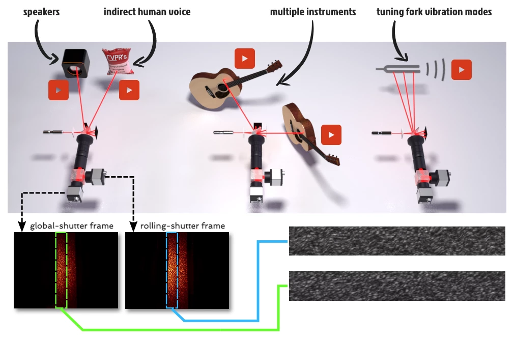Combining 63 fps video from two cameras, one with a global shutter and one with a rolling shutter, allows the researchers to recover a sound signal at 63