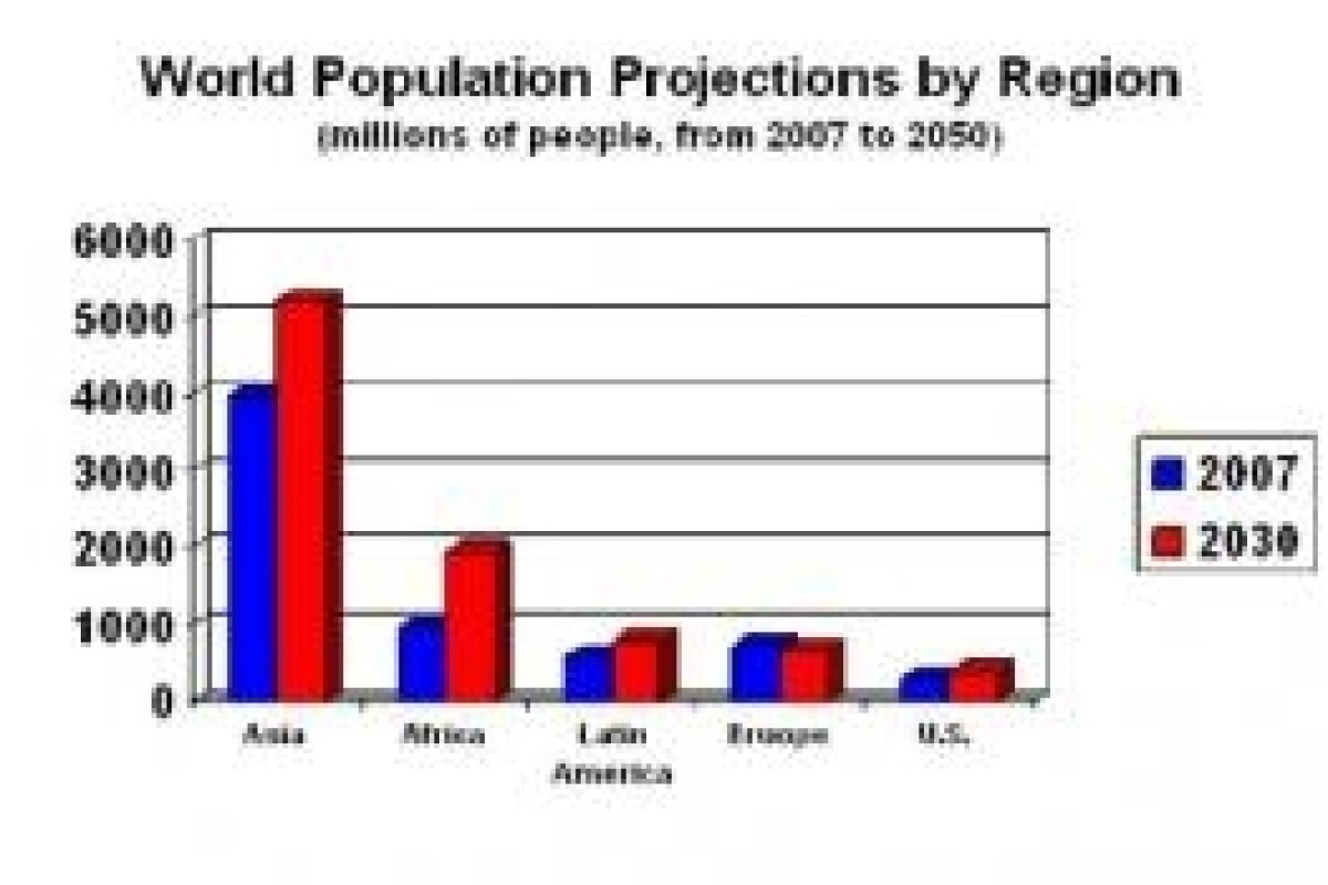 World population projections to 2050