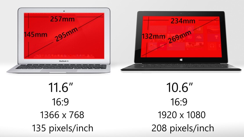 The MacBook gives you more screen real estate for your buck, but the Surface gives you a sharper display